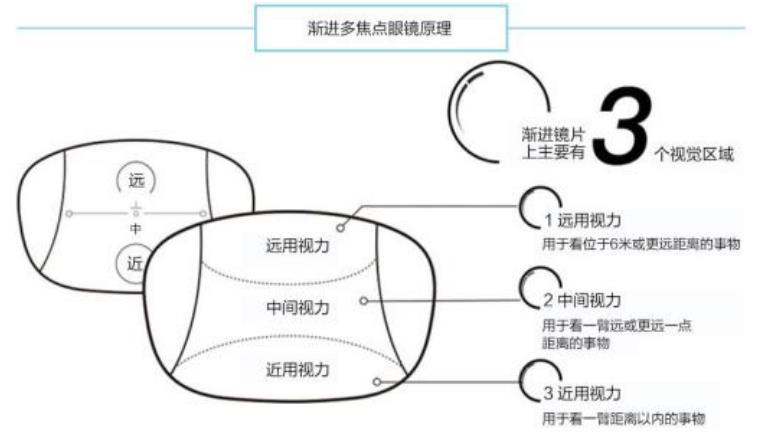 老花鏡技術(shù)革命，漸進(jìn)多焦鏡才是最佳解決方案