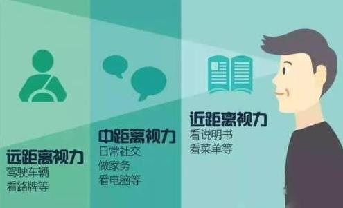 老花眼怎么治療？老花怎么辦？