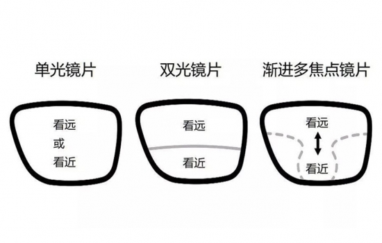 美麗島多焦鏡：過去是老花鏡現(xiàn)在是多焦鏡，中老年視力健康受關(guān)注