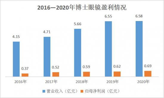 美麗島：誰(shuí)來(lái)為3.9億近視老花眼負(fù)責(zé)？